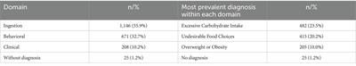 Nutritional diagnoses in people with type 2 diabetes: association with metabolic, anthropometric, and dietary parameters